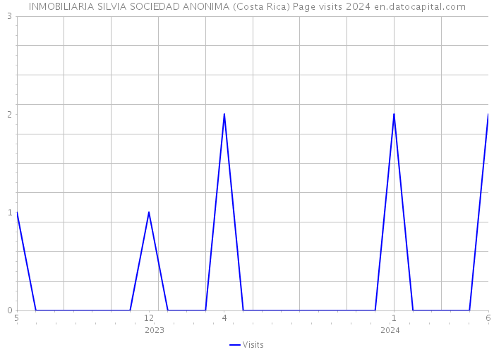 INMOBILIARIA SILVIA SOCIEDAD ANONIMA (Costa Rica) Page visits 2024 