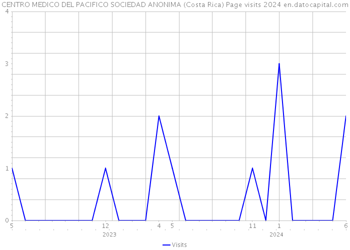 CENTRO MEDICO DEL PACIFICO SOCIEDAD ANONIMA (Costa Rica) Page visits 2024 