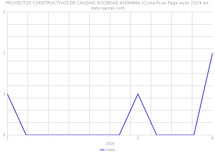 PROYECTOS CONSTRUCTIVOS DE CALIDAD SOCIEDAD ANONIMA (Costa Rica) Page visits 2024 