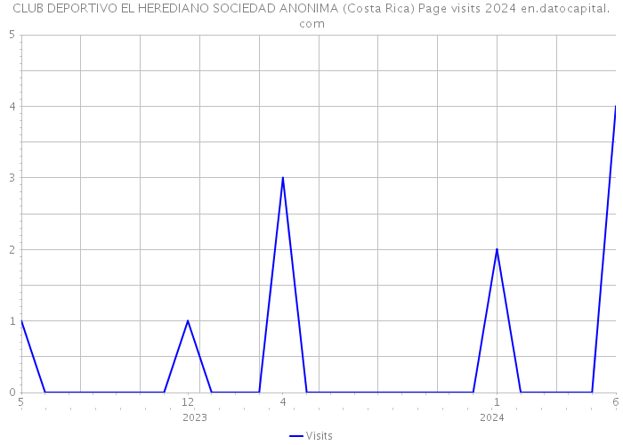CLUB DEPORTIVO EL HEREDIANO SOCIEDAD ANONIMA (Costa Rica) Page visits 2024 