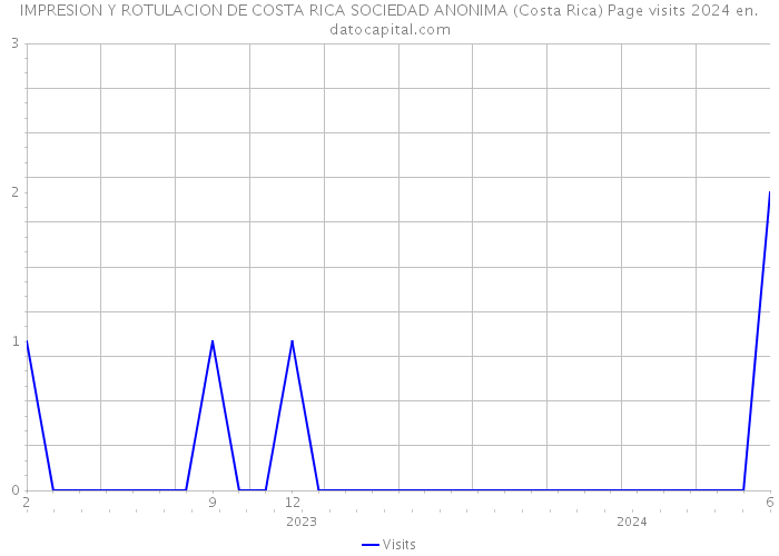 IMPRESION Y ROTULACION DE COSTA RICA SOCIEDAD ANONIMA (Costa Rica) Page visits 2024 
