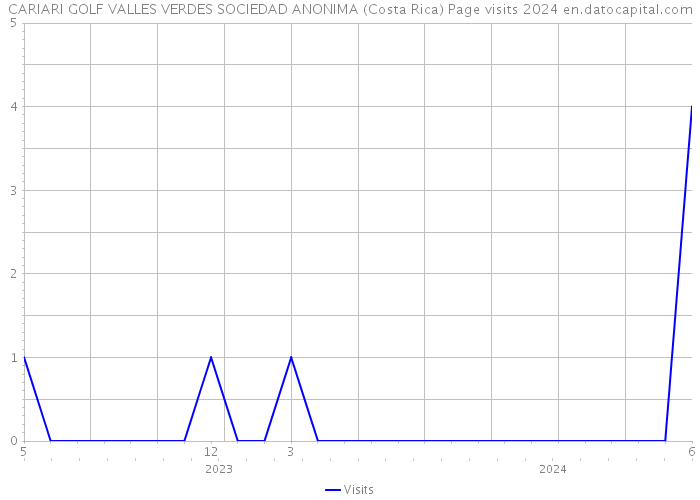 CARIARI GOLF VALLES VERDES SOCIEDAD ANONIMA (Costa Rica) Page visits 2024 