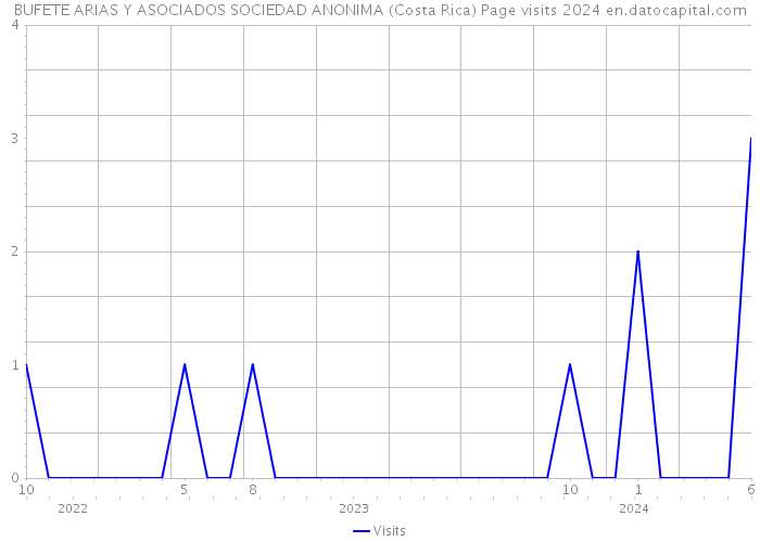 BUFETE ARIAS Y ASOCIADOS SOCIEDAD ANONIMA (Costa Rica) Page visits 2024 