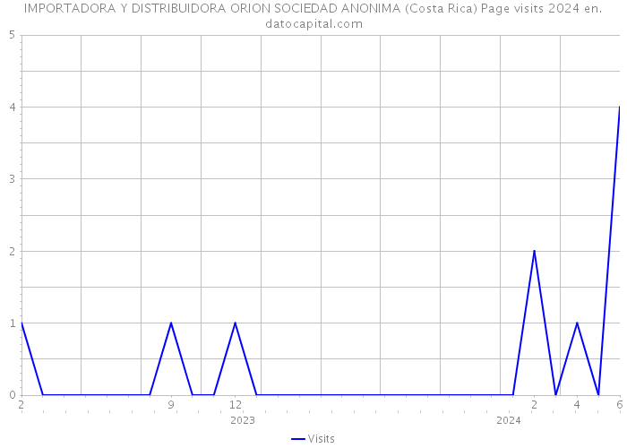 IMPORTADORA Y DISTRIBUIDORA ORION SOCIEDAD ANONIMA (Costa Rica) Page visits 2024 