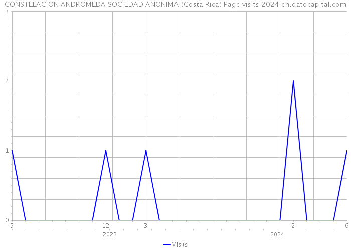 CONSTELACION ANDROMEDA SOCIEDAD ANONIMA (Costa Rica) Page visits 2024 