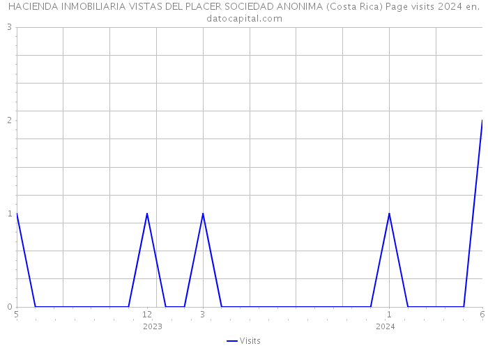 HACIENDA INMOBILIARIA VISTAS DEL PLACER SOCIEDAD ANONIMA (Costa Rica) Page visits 2024 