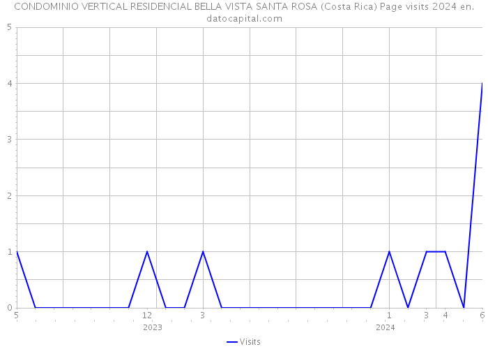 CONDOMINIO VERTICAL RESIDENCIAL BELLA VISTA SANTA ROSA (Costa Rica) Page visits 2024 