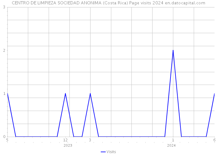 CENTRO DE LIMPIEZA SOCIEDAD ANONIMA (Costa Rica) Page visits 2024 