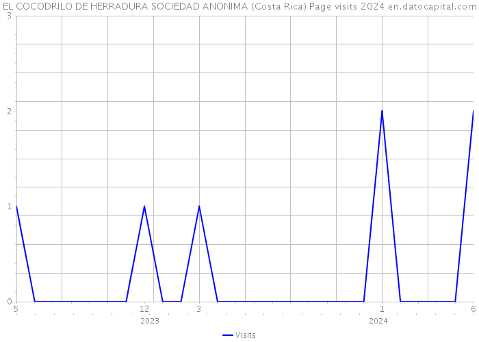 EL COCODRILO DE HERRADURA SOCIEDAD ANONIMA (Costa Rica) Page visits 2024 