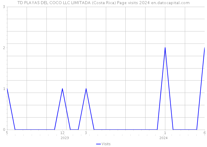 TD PLAYAS DEL COCO LLC LIMITADA (Costa Rica) Page visits 2024 