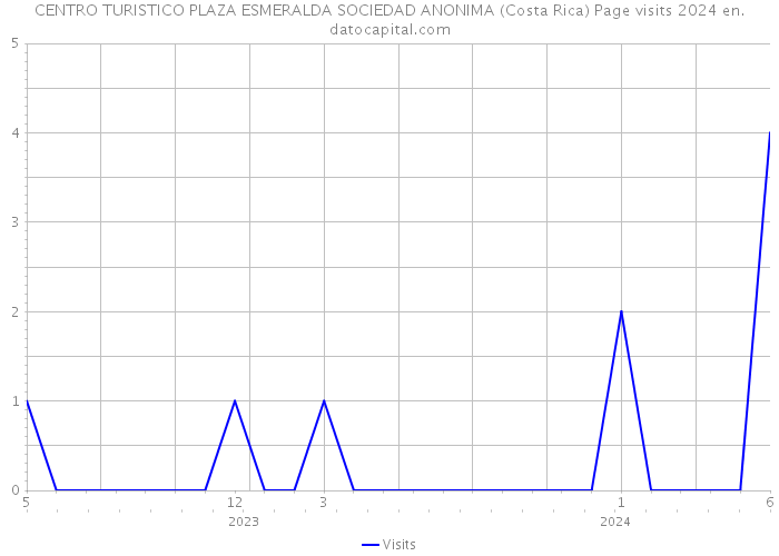 CENTRO TURISTICO PLAZA ESMERALDA SOCIEDAD ANONIMA (Costa Rica) Page visits 2024 