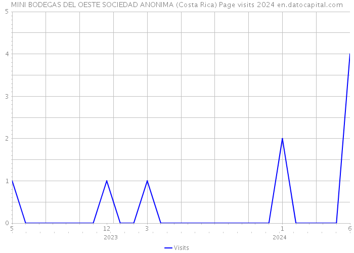 MINI BODEGAS DEL OESTE SOCIEDAD ANONIMA (Costa Rica) Page visits 2024 