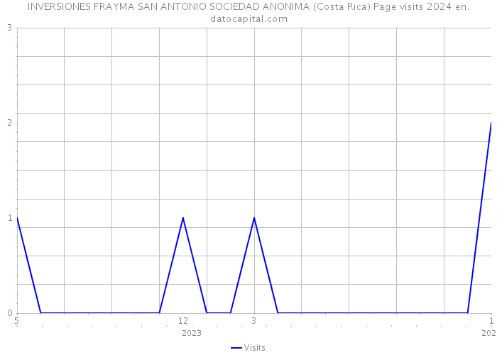 INVERSIONES FRAYMA SAN ANTONIO SOCIEDAD ANONIMA (Costa Rica) Page visits 2024 
