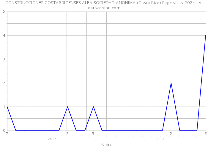 CONSTRUCCIONES COSTARRICENSES ALFA SOCIEDAD ANONIMA (Costa Rica) Page visits 2024 