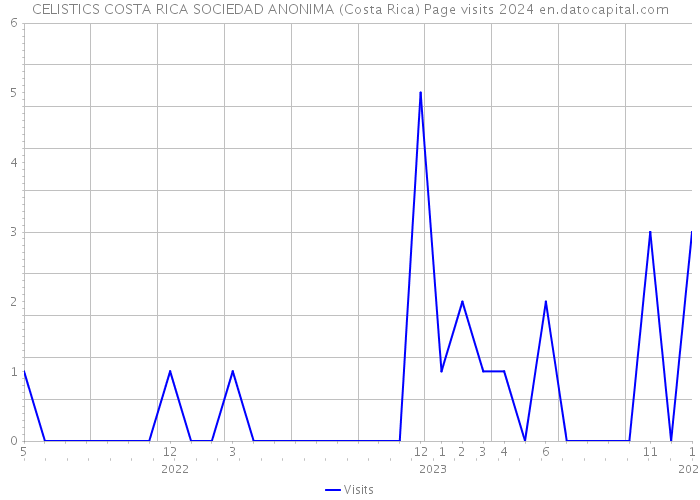 CELISTICS COSTA RICA SOCIEDAD ANONIMA (Costa Rica) Page visits 2024 