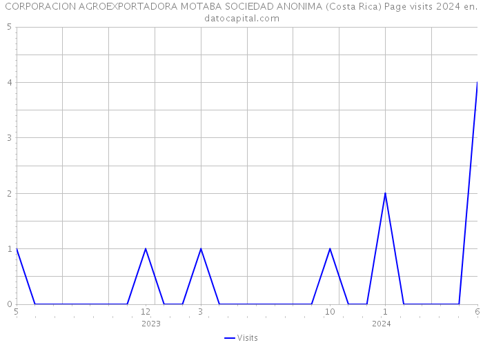 CORPORACION AGROEXPORTADORA MOTABA SOCIEDAD ANONIMA (Costa Rica) Page visits 2024 