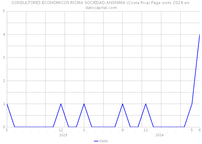 CONSULTORES ECONOMICOS RICMA SOCIEDAD ANONIMA (Costa Rica) Page visits 2024 