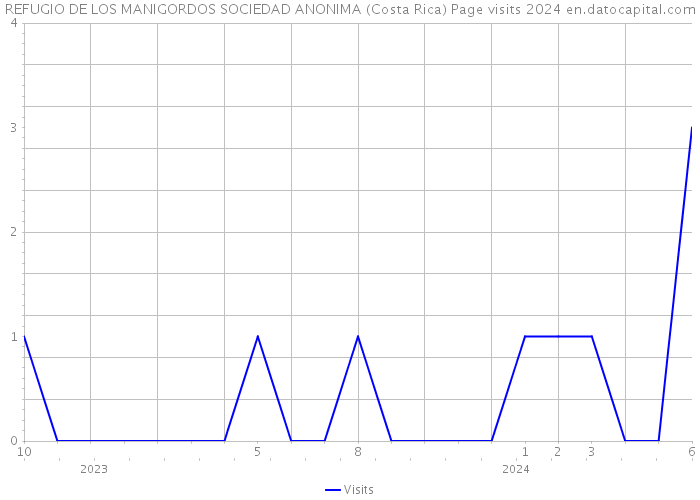 REFUGIO DE LOS MANIGORDOS SOCIEDAD ANONIMA (Costa Rica) Page visits 2024 