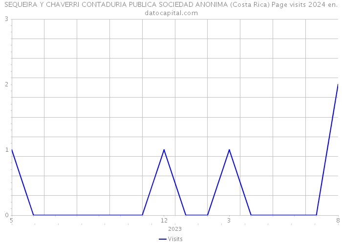 SEQUEIRA Y CHAVERRI CONTADURIA PUBLICA SOCIEDAD ANONIMA (Costa Rica) Page visits 2024 