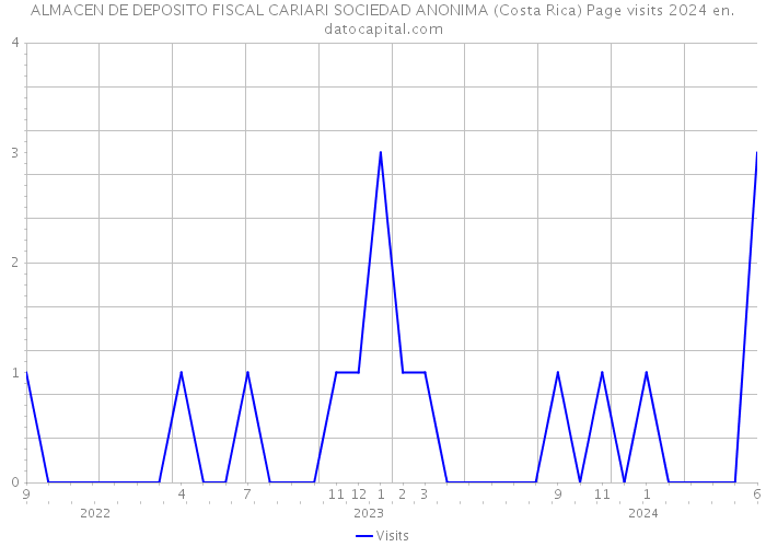 ALMACEN DE DEPOSITO FISCAL CARIARI SOCIEDAD ANONIMA (Costa Rica) Page visits 2024 