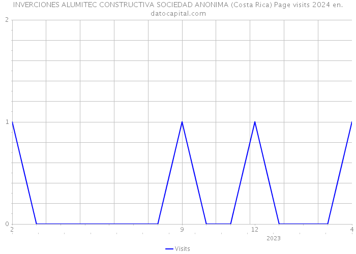 INVERCIONES ALUMITEC CONSTRUCTIVA SOCIEDAD ANONIMA (Costa Rica) Page visits 2024 
