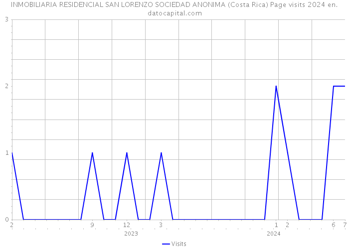 INMOBILIARIA RESIDENCIAL SAN LORENZO SOCIEDAD ANONIMA (Costa Rica) Page visits 2024 