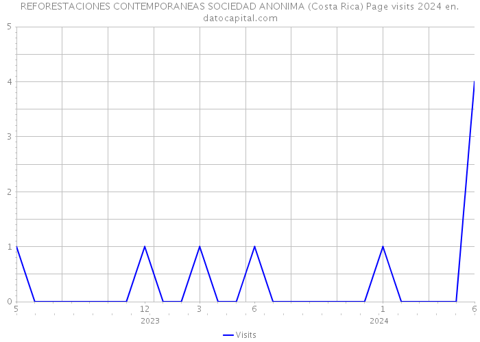 REFORESTACIONES CONTEMPORANEAS SOCIEDAD ANONIMA (Costa Rica) Page visits 2024 