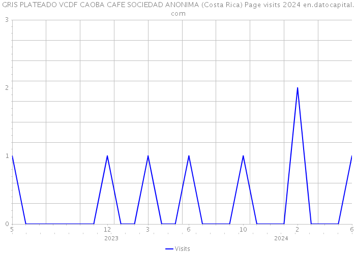 GRIS PLATEADO VCDF CAOBA CAFE SOCIEDAD ANONIMA (Costa Rica) Page visits 2024 