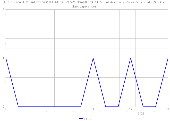 IA INTEGRA ABOGADOS SOCIEDAD DE RESPONSABILIDAD LIMITADA (Costa Rica) Page visits 2024 