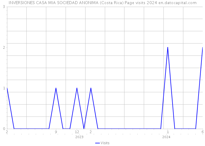 INVERSIONES CASA MIA SOCIEDAD ANONIMA (Costa Rica) Page visits 2024 