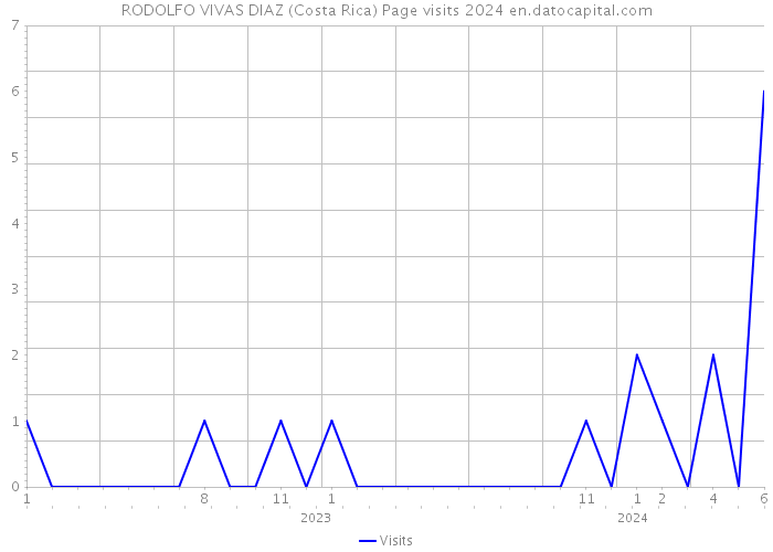 RODOLFO VIVAS DIAZ (Costa Rica) Page visits 2024 