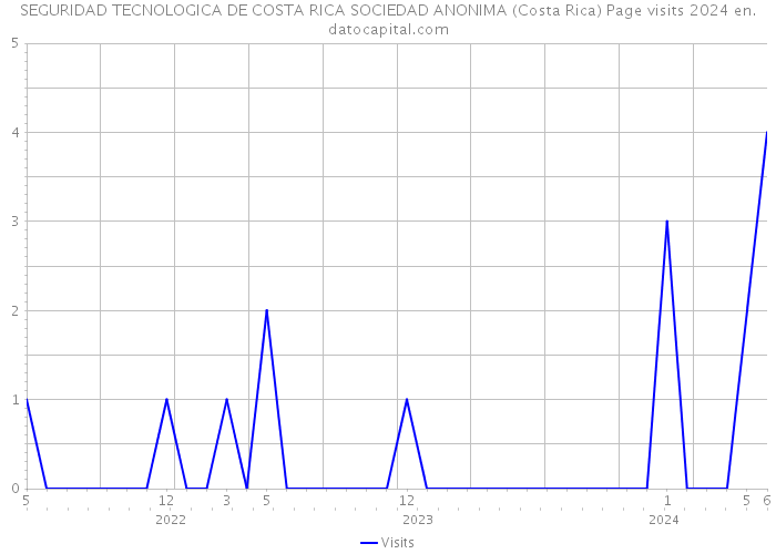 SEGURIDAD TECNOLOGICA DE COSTA RICA SOCIEDAD ANONIMA (Costa Rica) Page visits 2024 