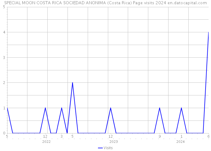 SPECIAL MOON COSTA RICA SOCIEDAD ANONIMA (Costa Rica) Page visits 2024 