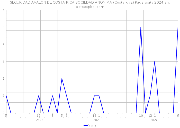SEGURIDAD AVALON DE COSTA RICA SOCIEDAD ANONIMA (Costa Rica) Page visits 2024 