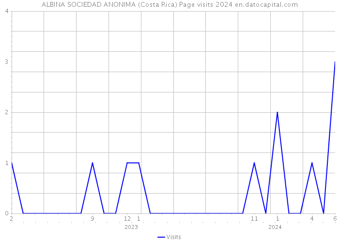 ALBINA SOCIEDAD ANONIMA (Costa Rica) Page visits 2024 