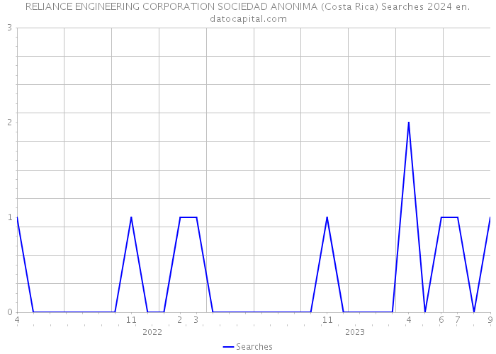 RELIANCE ENGINEERING CORPORATION SOCIEDAD ANONIMA (Costa Rica) Searches 2024 