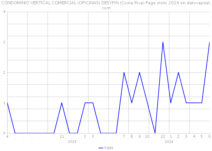 CONDOMINIO VERTICAL COMERCIAL (OFICINAS) DESYFIN (Costa Rica) Page visits 2024 