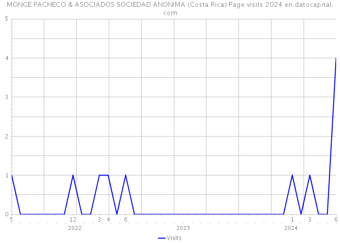 MONGE PACHECO & ASOCIADOS SOCIEDAD ANONIMA (Costa Rica) Page visits 2024 
