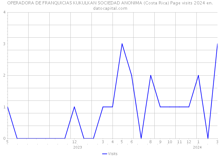 OPERADORA DE FRANQUICIAS KUKULKAN SOCIEDAD ANONIMA (Costa Rica) Page visits 2024 