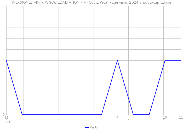 INVERSIONES VIXI R W SOCIEDAD ANONIMA (Costa Rica) Page visits 2024 