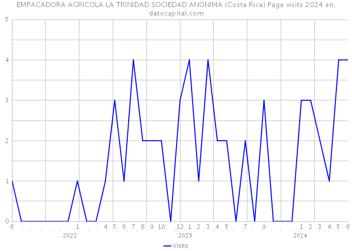 EMPACADORA AGRICOLA LA TRINIDAD SOCIEDAD ANONIMA (Costa Rica) Page visits 2024 
