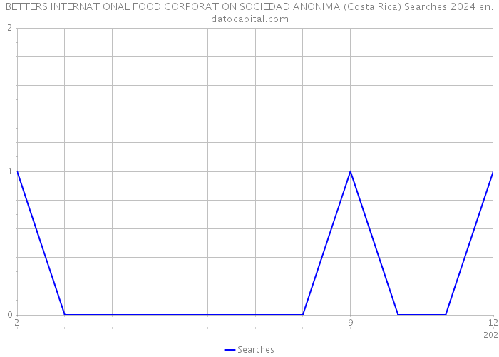 BETTERS INTERNATIONAL FOOD CORPORATION SOCIEDAD ANONIMA (Costa Rica) Searches 2024 