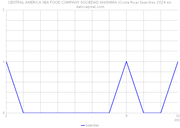 CENTRAL AMERICA SEA FOOD COMPANY SOCIEDAD ANONIMA (Costa Rica) Searches 2024 