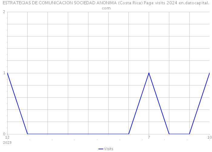 ESTRATEGIAS DE COMUNICACION SOCIEDAD ANONIMA (Costa Rica) Page visits 2024 