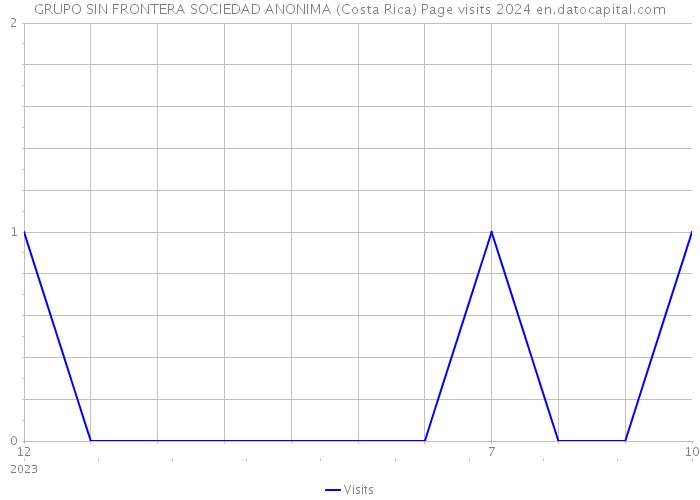 GRUPO SIN FRONTERA SOCIEDAD ANONIMA (Costa Rica) Page visits 2024 