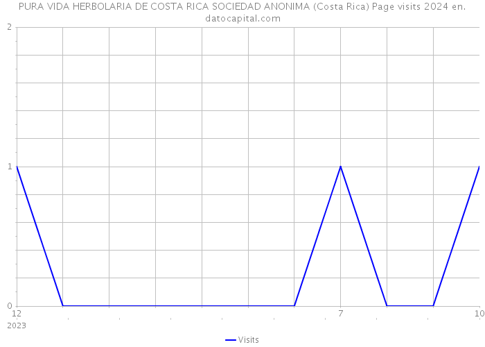 PURA VIDA HERBOLARIA DE COSTA RICA SOCIEDAD ANONIMA (Costa Rica) Page visits 2024 