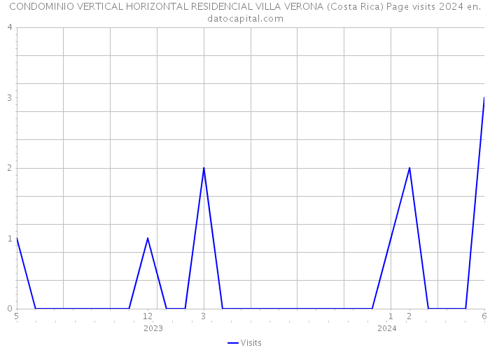 CONDOMINIO VERTICAL HORIZONTAL RESIDENCIAL VILLA VERONA (Costa Rica) Page visits 2024 