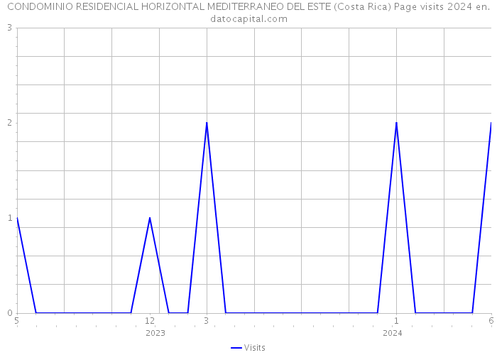 CONDOMINIO RESIDENCIAL HORIZONTAL MEDITERRANEO DEL ESTE (Costa Rica) Page visits 2024 