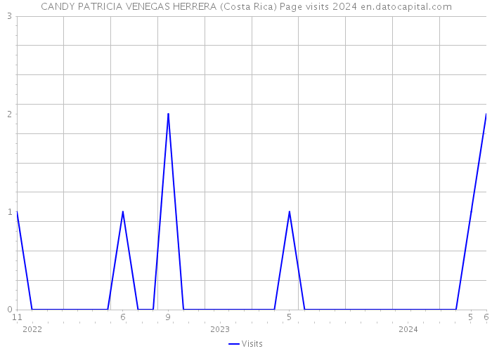 CANDY PATRICIA VENEGAS HERRERA (Costa Rica) Page visits 2024 