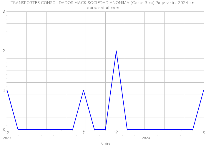 TRANSPORTES CONSOLIDADOS MACK SOCIEDAD ANONIMA (Costa Rica) Page visits 2024 